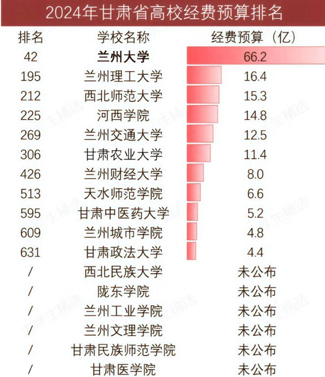 遥遥领先农大超财大政法大学第11球友会甘肃高校经费大洗牌：兰大(图3)